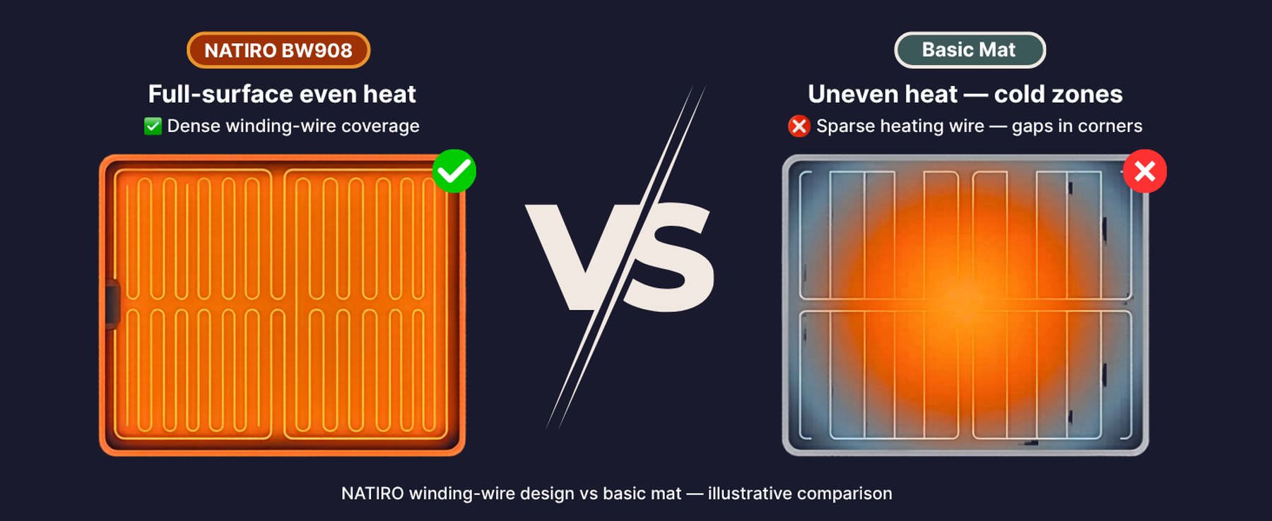 Heat spread across the NATIRO BW908 warming mat compared with a basic warming mat.